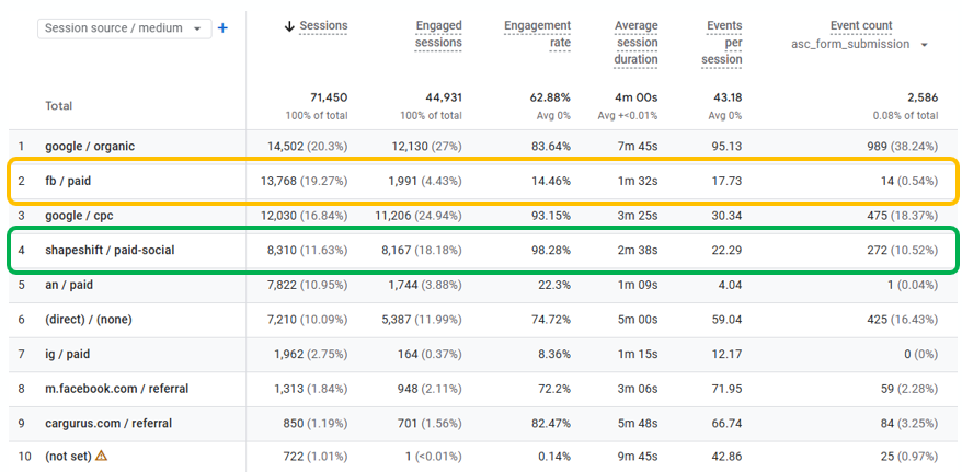 Google Analytics 4 session source report comparing engagement rates and form submissions between agencies